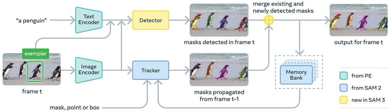 图1 SAM3 模型架构