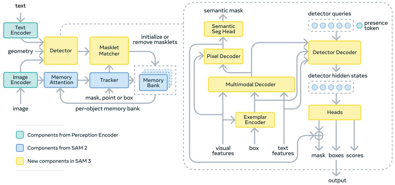 图2 SAM3 模型详细架构