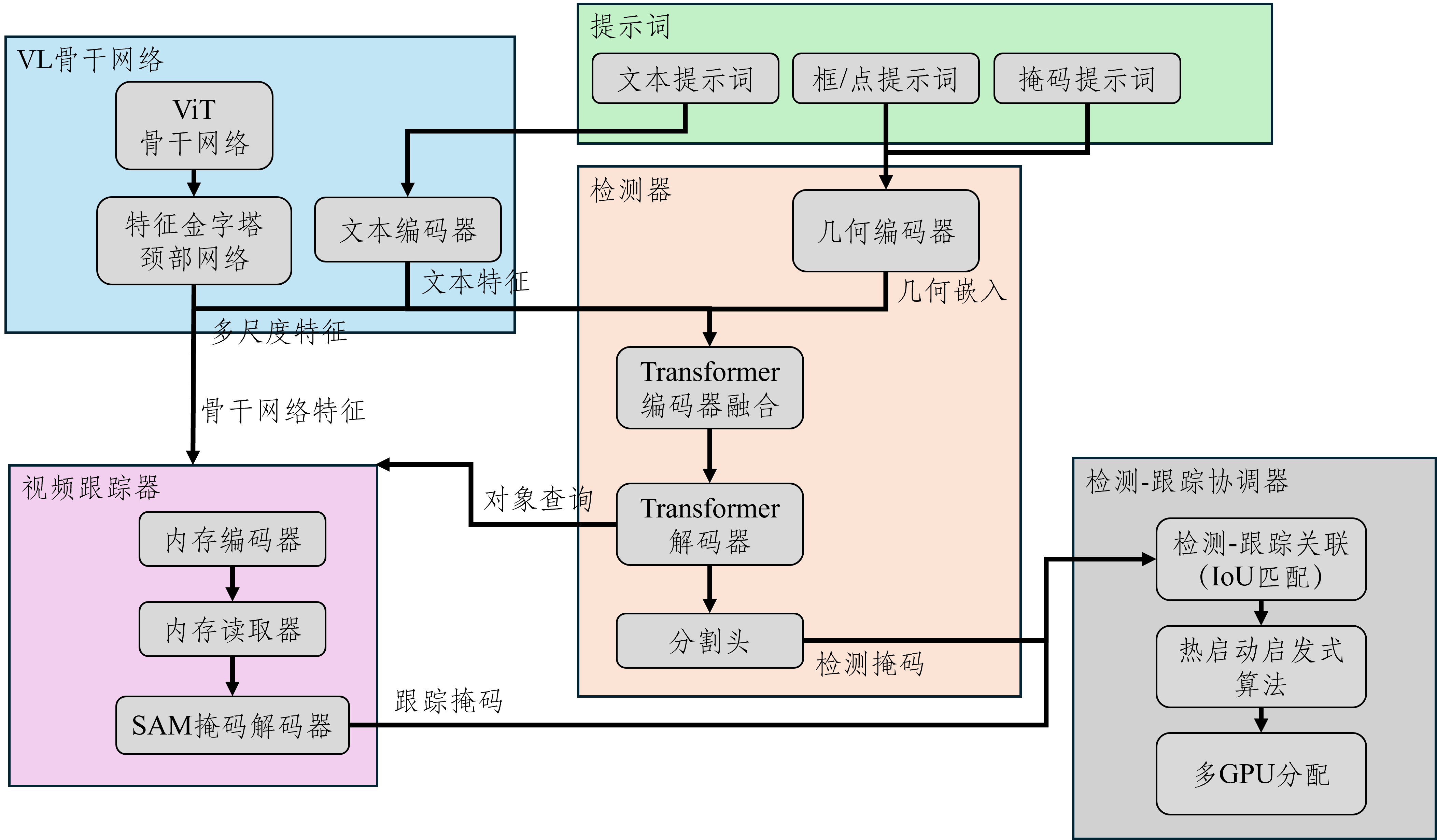 图3 SAM3 系统划分